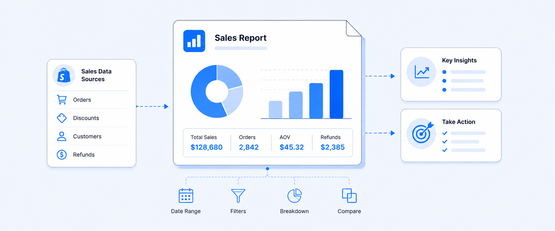 Shopify Sales Report: Types, Metrics & How to Use Them
