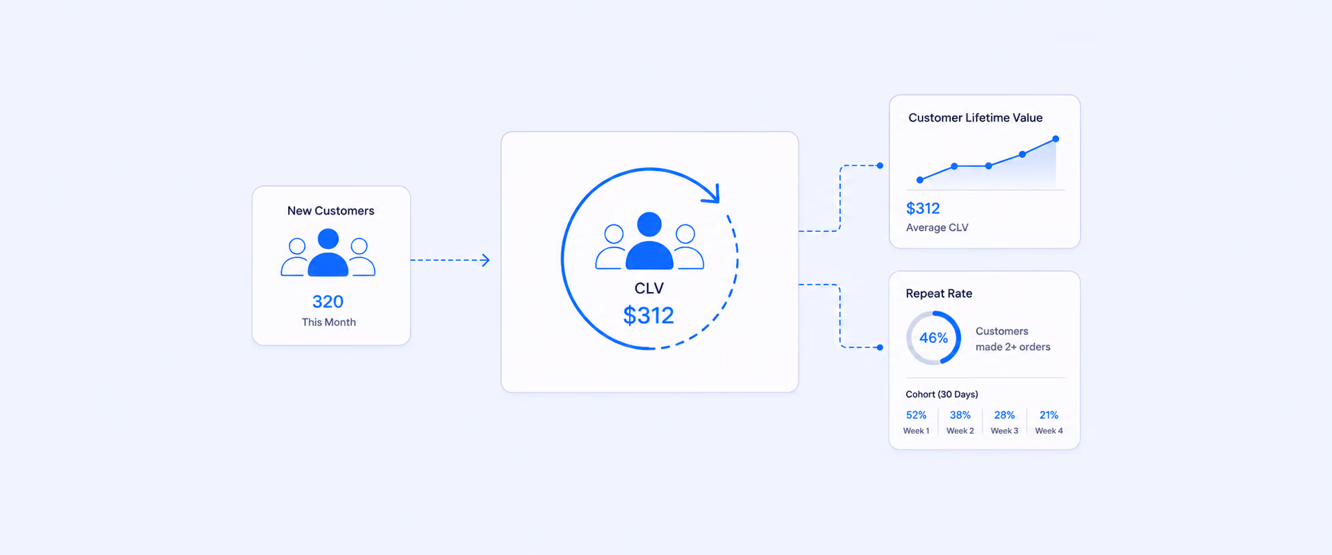 Shopify Customer Retention Report: Track CLV and Repeat Buyers