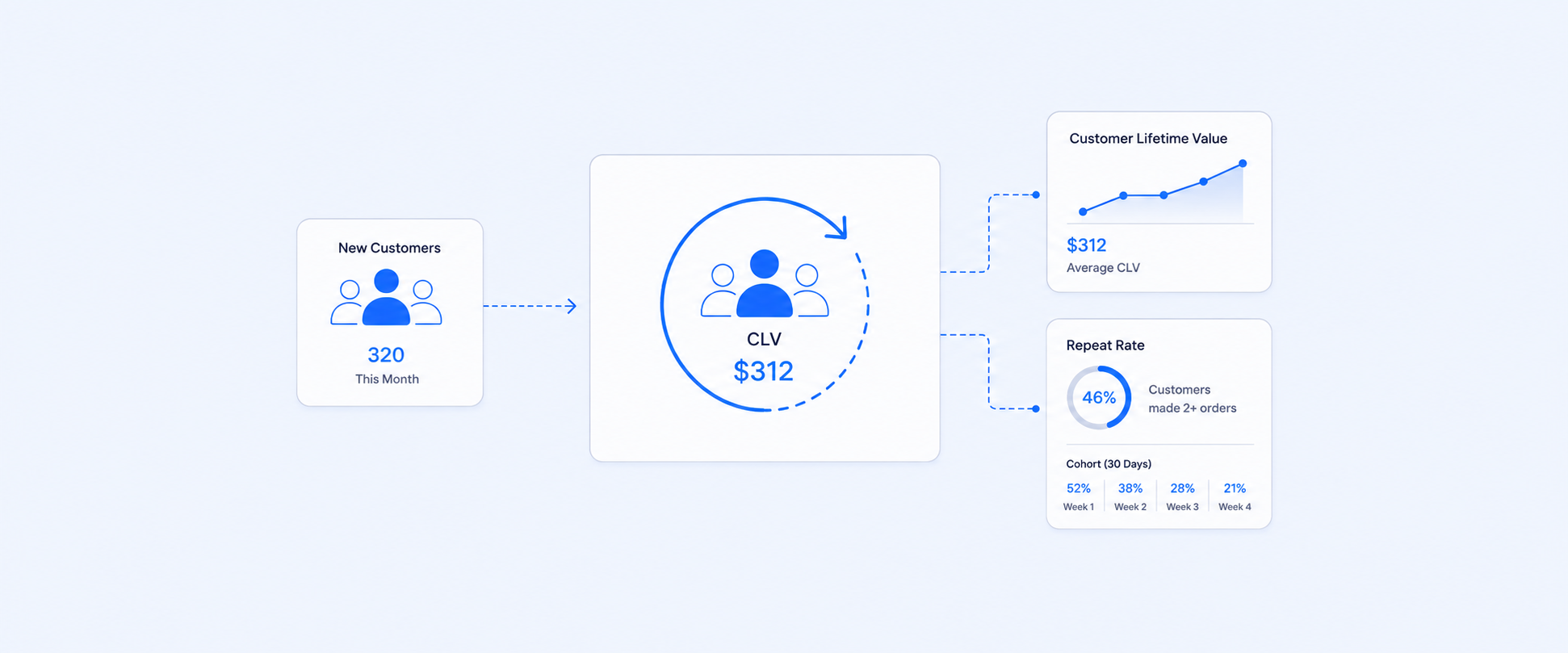 Shopify Customer Retention Report: Track CLV and Repeat Buyers