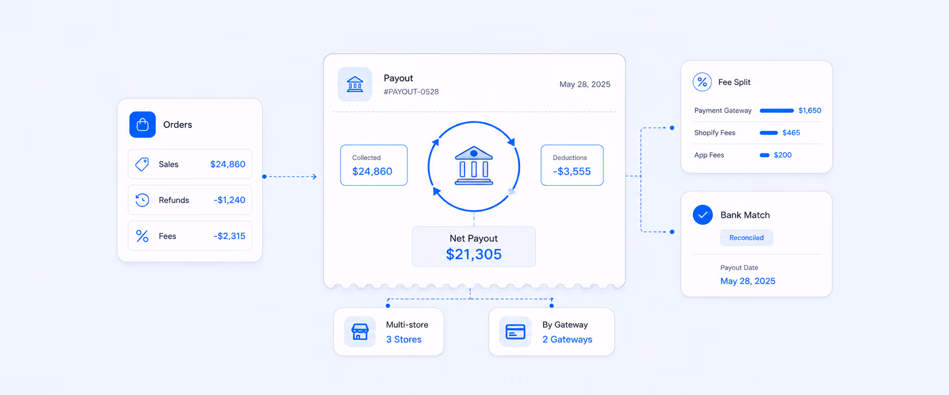Shopify Payout Reports: Track, Reconcile, and Analyze Your Store Revenue