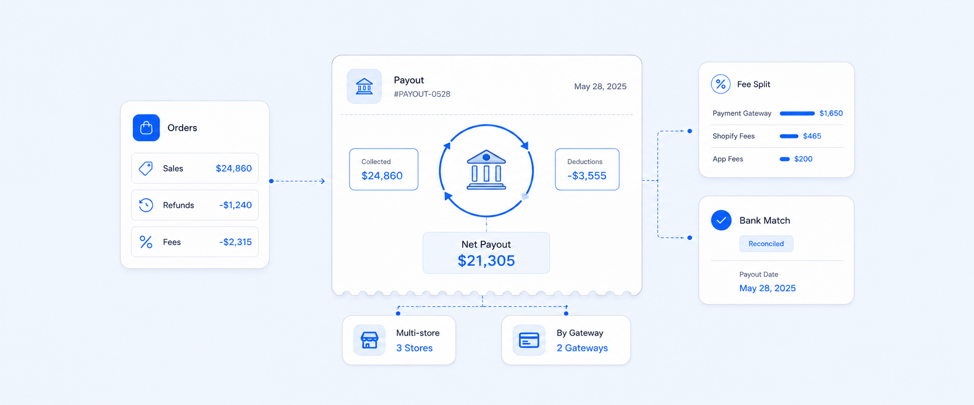 Shopify Payout Reports: Track, Reconcile, and Analyze Your Store Revenue