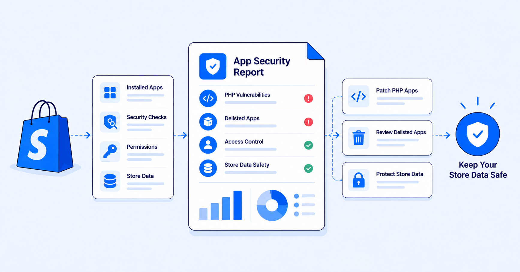 Shopify App Data Security in 2026: PHP Flaws, Delisted Apps, and Your Store Data