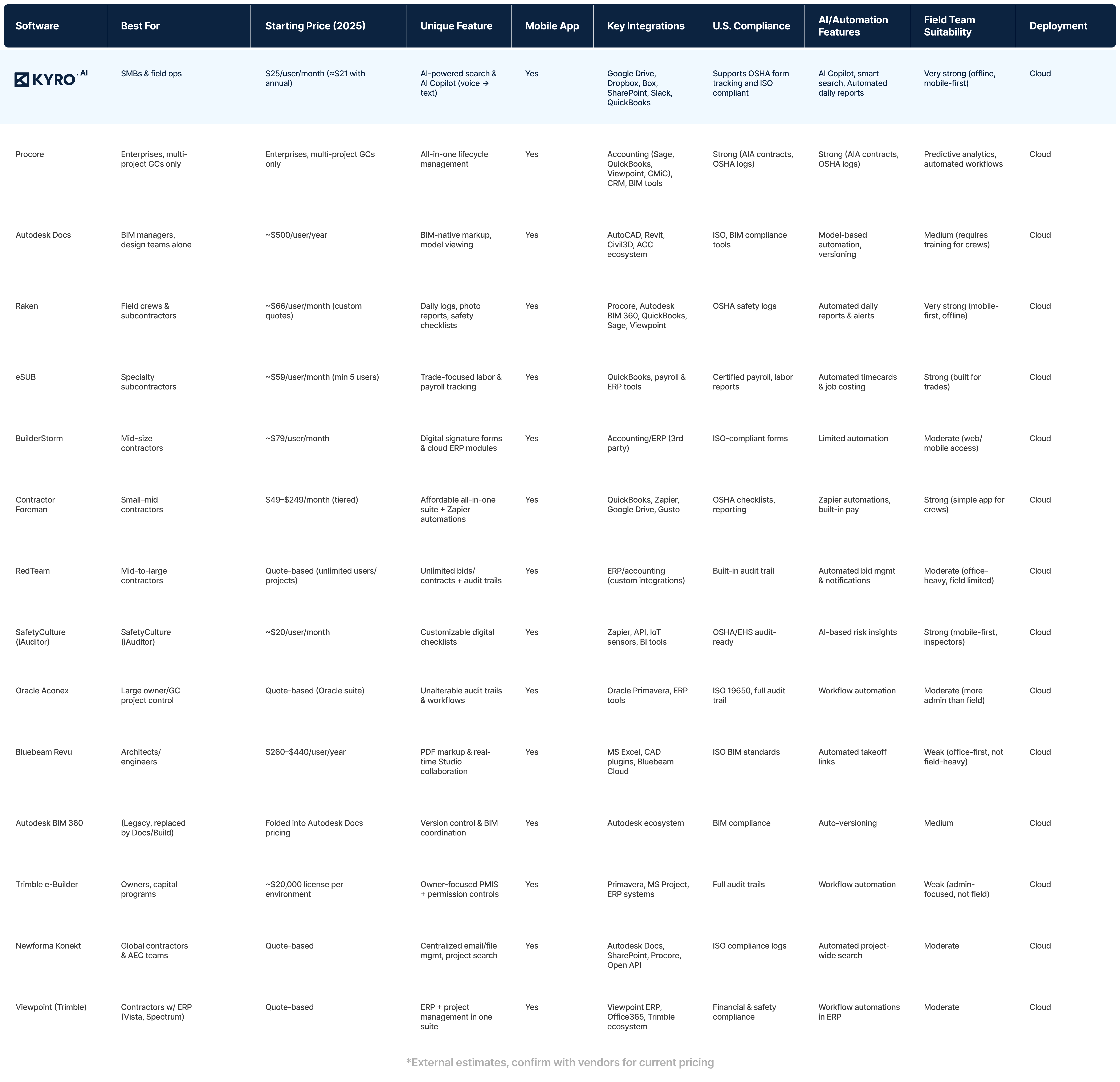 Construction Document Management Software Comparison 2025: Features, Pricing & Platform Guide