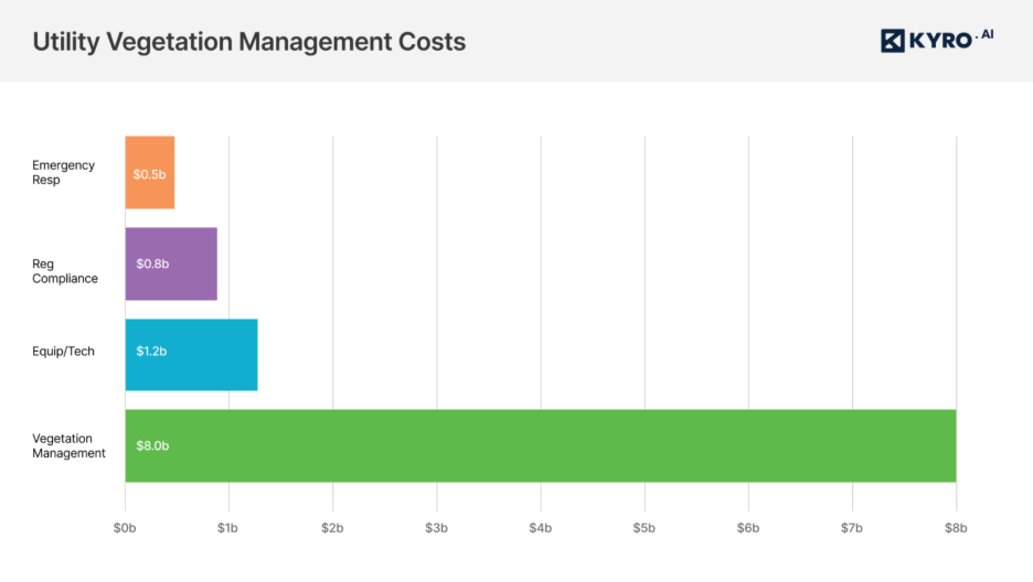 Annual utility spending breakdown shows vegetation management represents the largest operational expense at $8 billion annually
