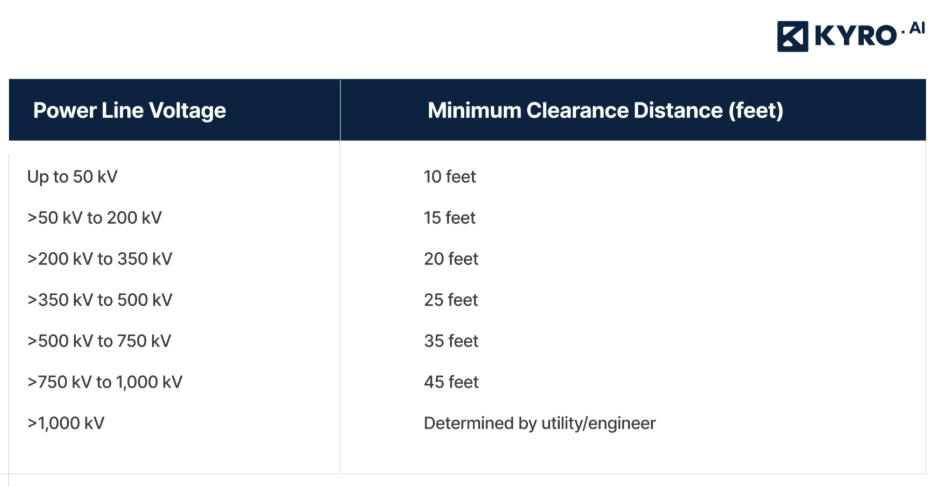 These values are industry benchmarks and required for safe equipment operation and vegetation management near energized conductors.