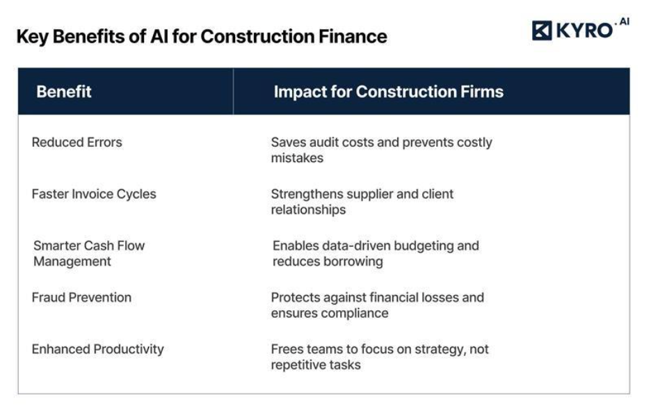 Benefits of AI in construction finance