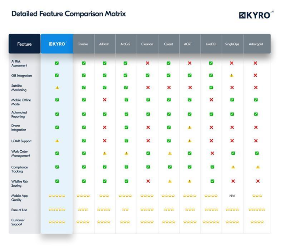 Feature matrix for vegetation management software - KYRO AI