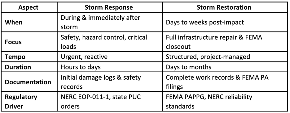 Key difference between storm response and storm restoration