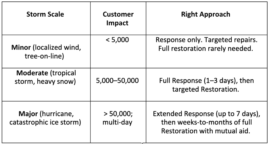 Storm scale decision guide for electric utility contractors - KYRO AI 