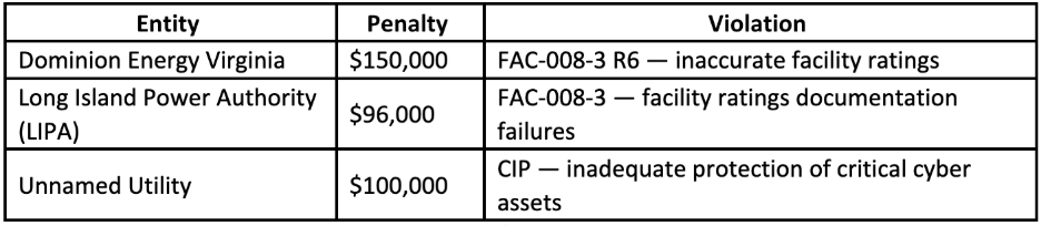 Electric utility non-compliance penalty and violations data - KYRO AI