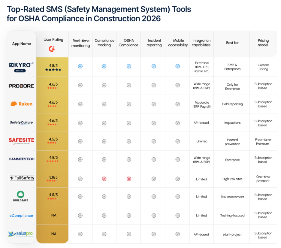 The 10 Best Construction Safety Management Apps for Contractors in 2026 