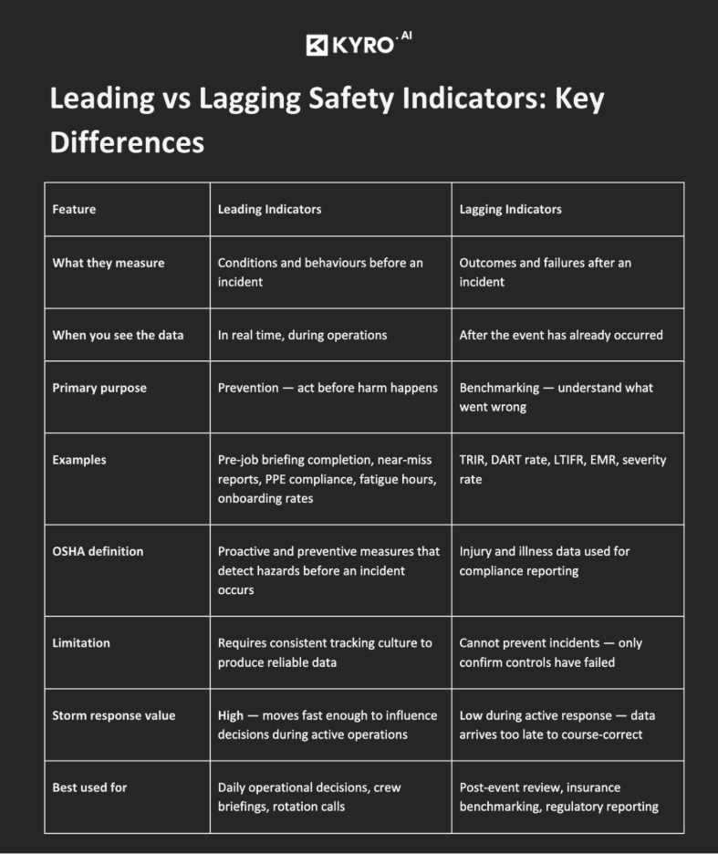 Leading vs Lagging Safety Indicators: Key Differences
