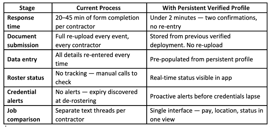 Storm call current process and the solution with KYRO AI