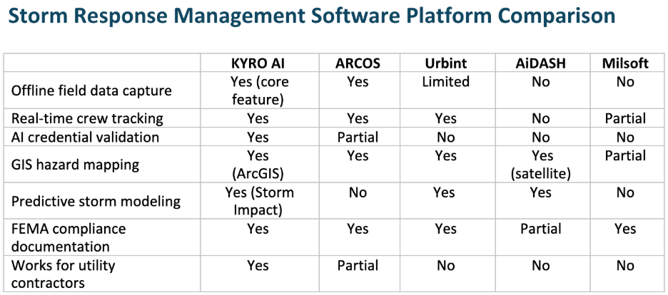 Feature comparison for Storm Response Management Software