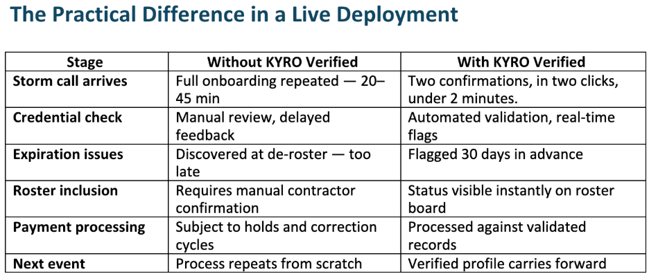 Before vs After KYRO Verified
