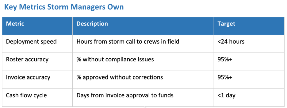 Key metrics storm managers own