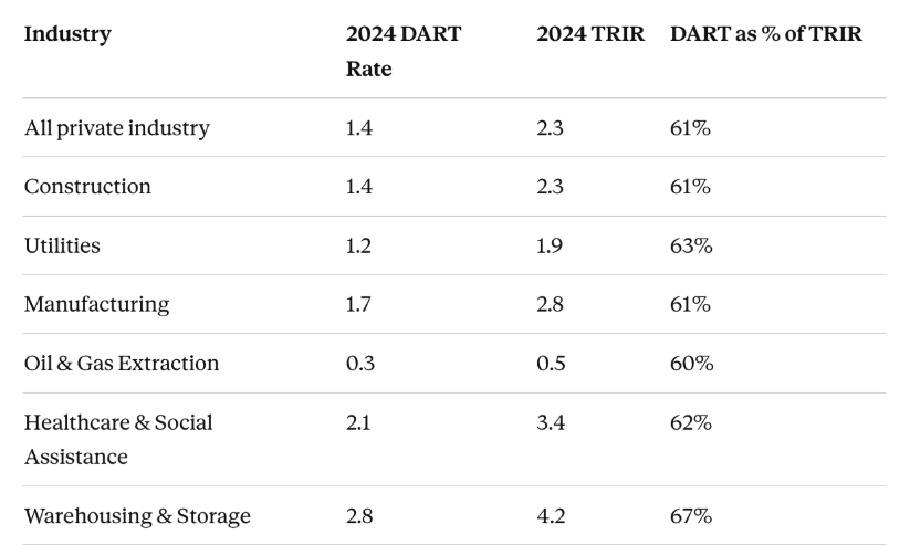 DART rate for various industries 