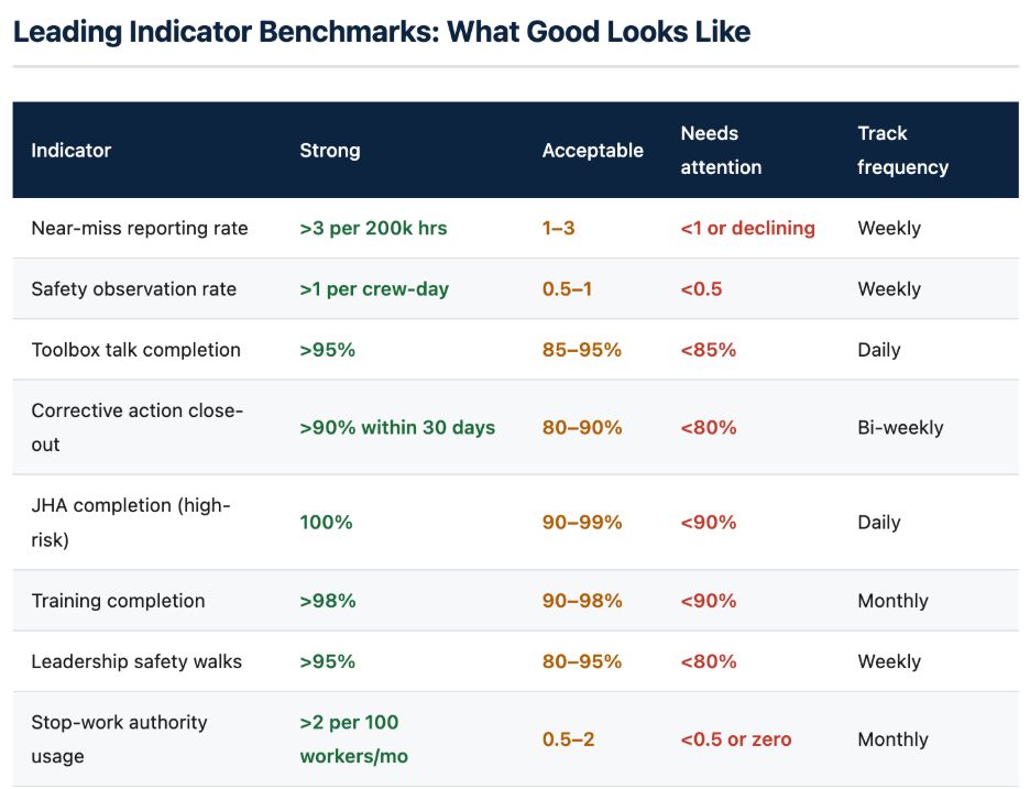 Leading indicator benchmark