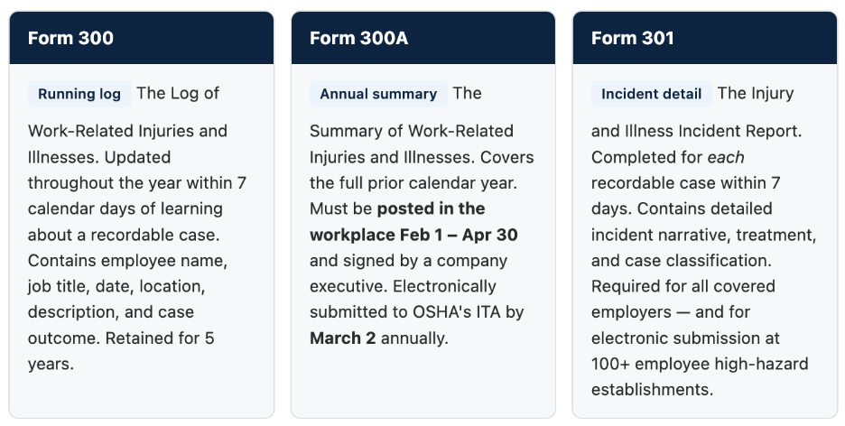 Form 300, Form 300A, Form 301