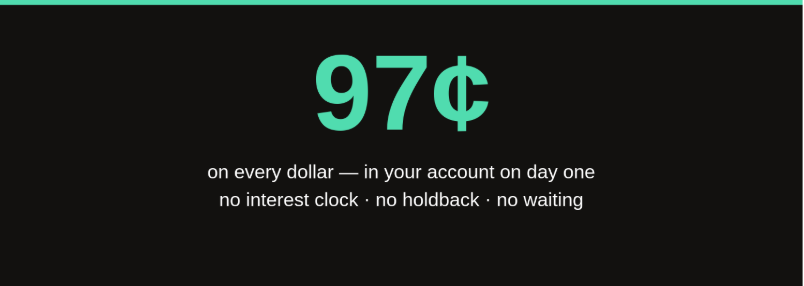 Information panel with large teal "97¢" statistic centered, with white subtext reading "on every dollar — in your account on day one, no interest clock, no holdback, no waiting."