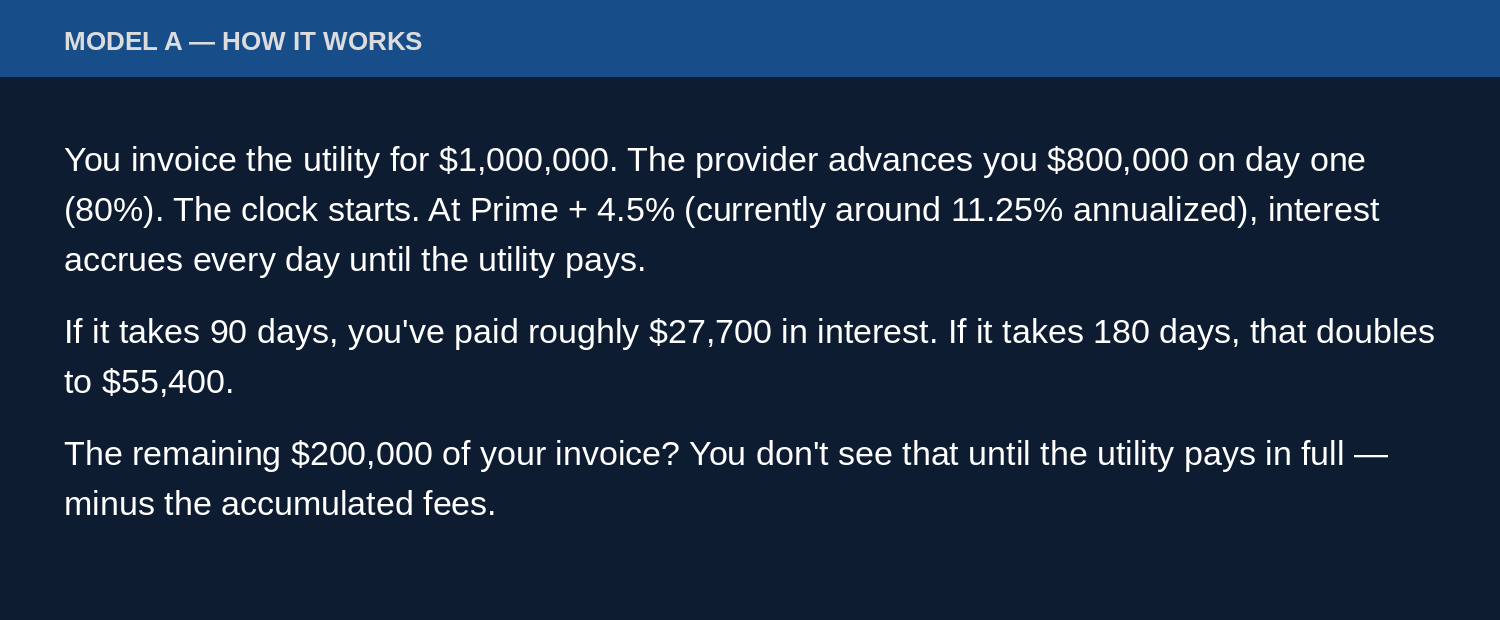 Information panel titled "Model A — How It Works" explaining that a $1,000,000 invoice yields an $800,000 advance at 80%, with interest accruing daily at ~11.25% annualized — totaling $27,700 at 90 days or $55,400 at 180 days, with the remaining $200,000 held back until the utility pays in full.