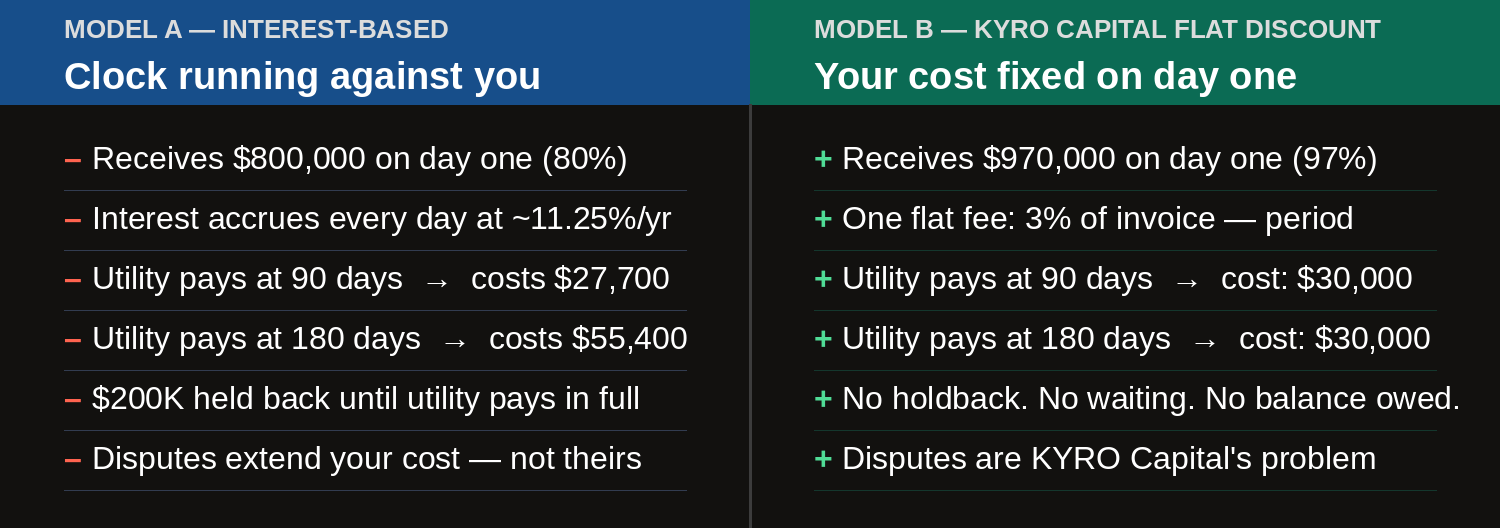 Split comparison panel with a blue left column for Model A (interest-based) and teal right column for Model B (KYRO Capital flat discount). Model A shows an $800,000 advance, daily interest, costs of $27,700 at 90 days and $55,400 at 180 days, a $200K holdback, and disputes extending contractor costs. Model B shows a $970,000 advance, one flat 3% fee, the same $30,000 cost at both 90 and 180 days, no holdback, and disputes handled by KYRO Capital.