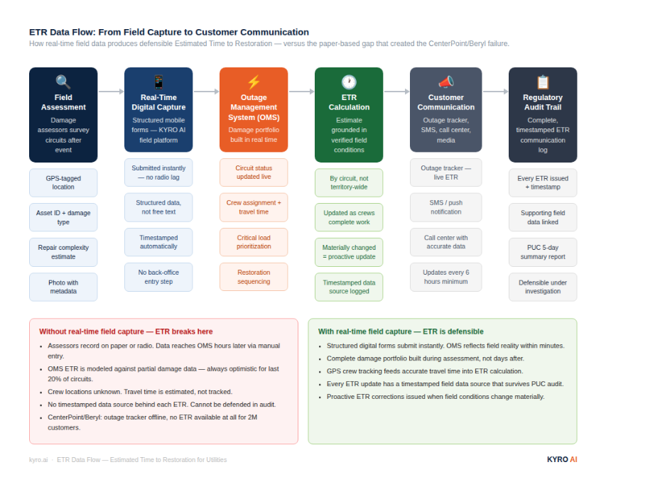 ETR data flow diagram showing the six-stage chain from field damage assessment through real-time digital capture, OMS integration, ETR calculation, customer communication, and regulatory audit trail — with a comparison of paper-based versus real-time field capture outcomes.