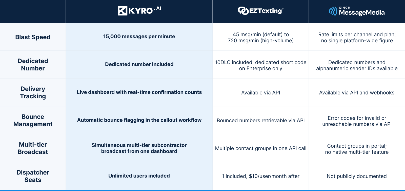 Comparison table of KYRO AI, EZ Texting, and Sinch MessageMedia across six storm texting capabilities: blast speed, dedicated number, delivery tracking, bounce management, multi-tier broadcast, and dispatcher seats.