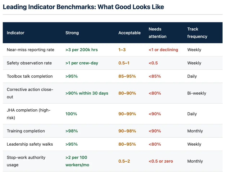 Leading indicator benchmark