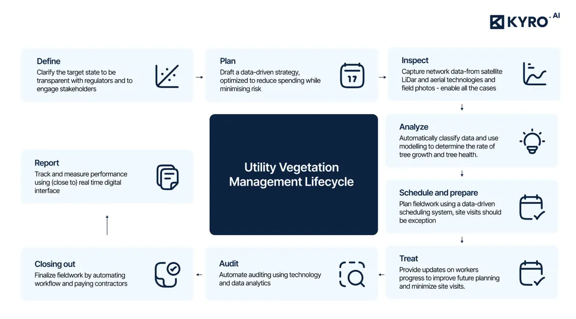 Utility vegetation management lifecycle