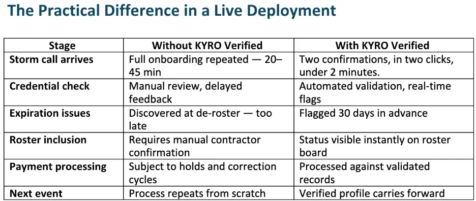 Before vs After KYRO Verified
