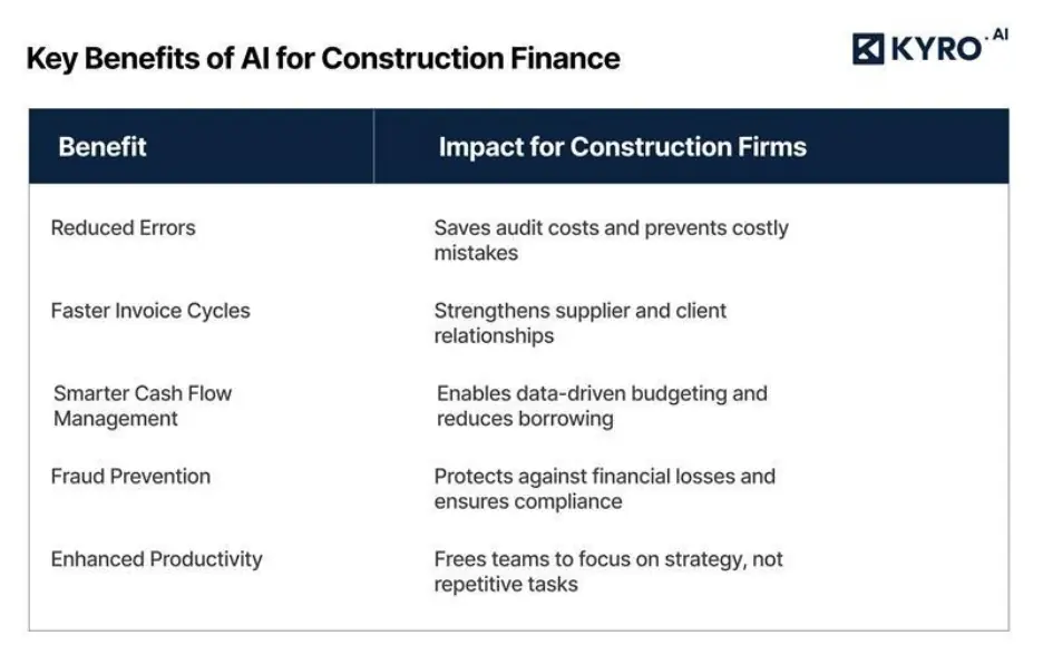 Benefits of AI in construction finance
