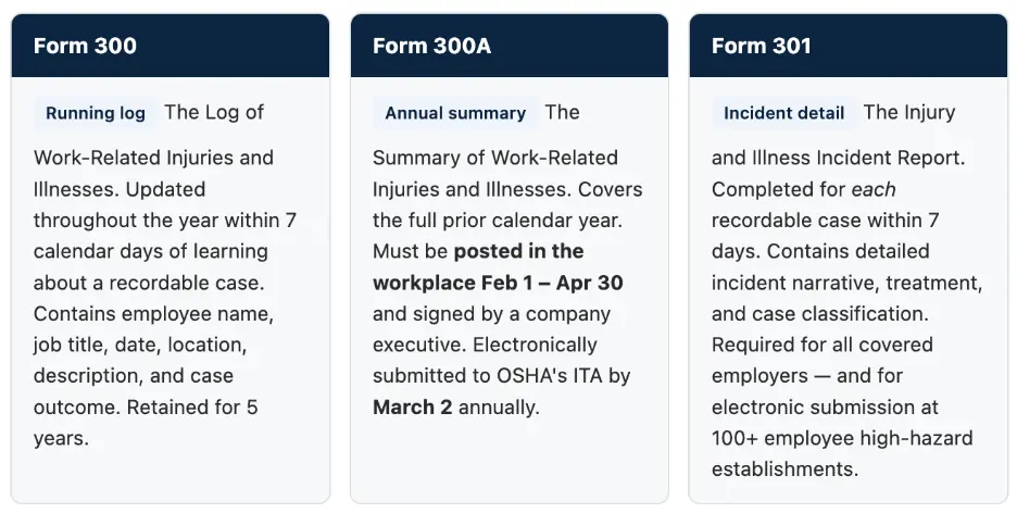 Form 300, Form 300A, Form 301