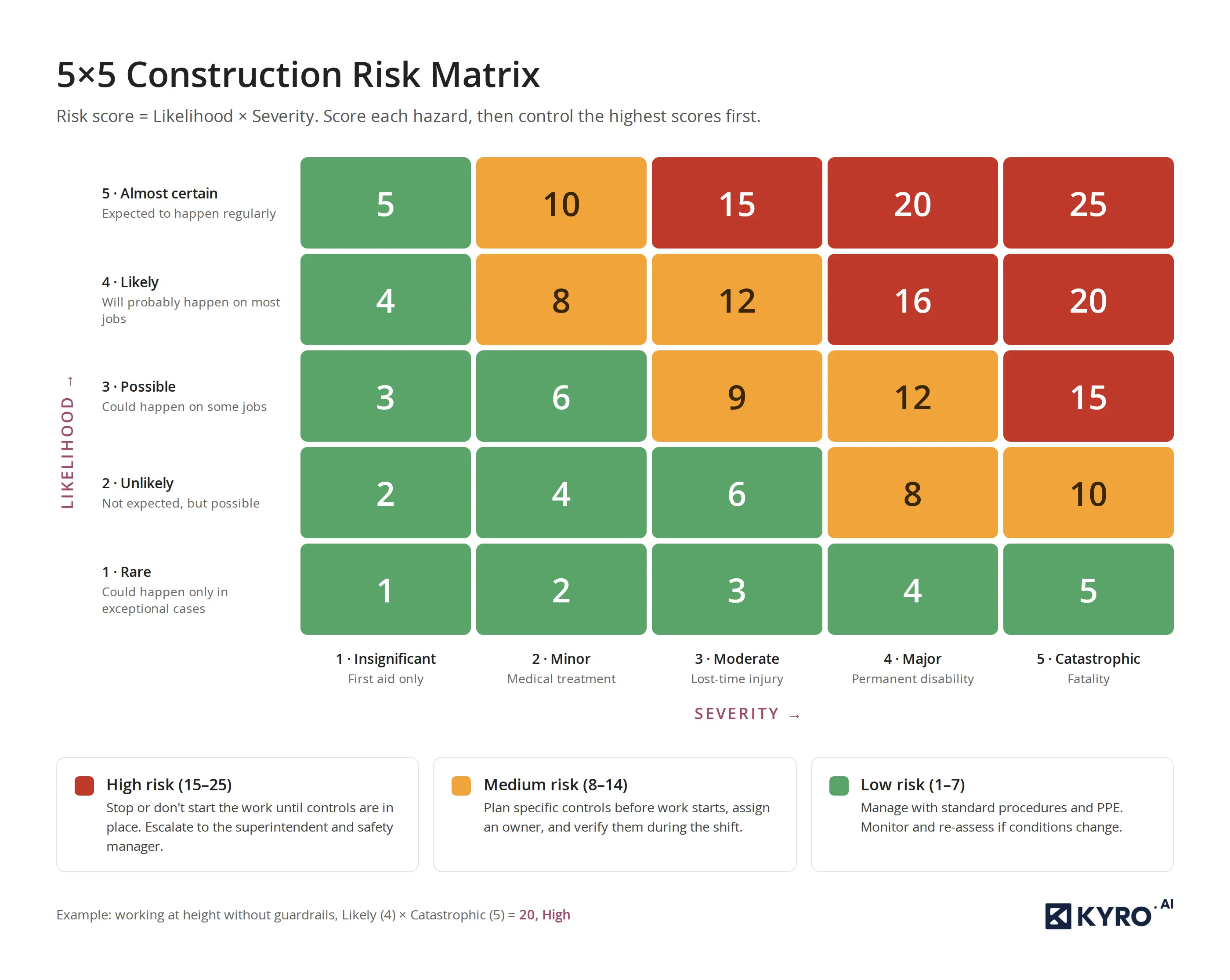 Construction Risk Matrix