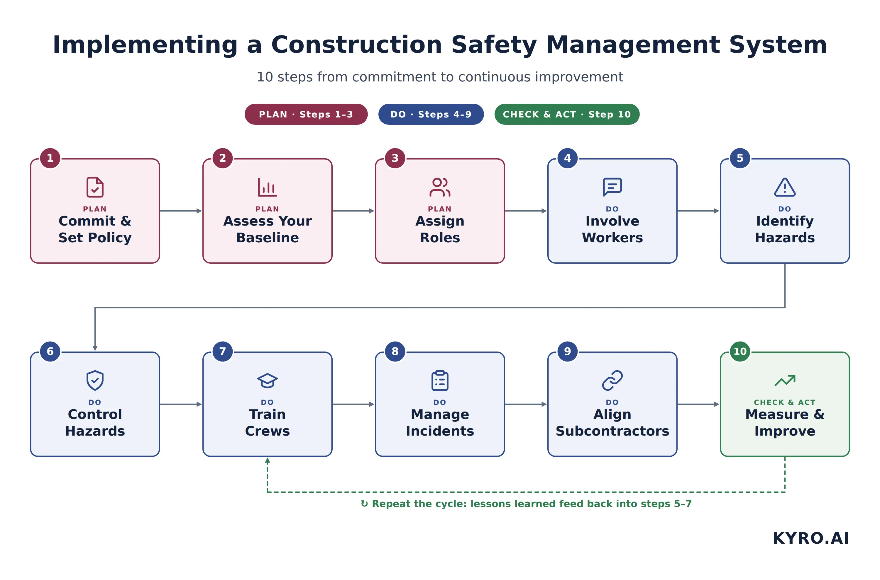 steps to implement a construction safety management system