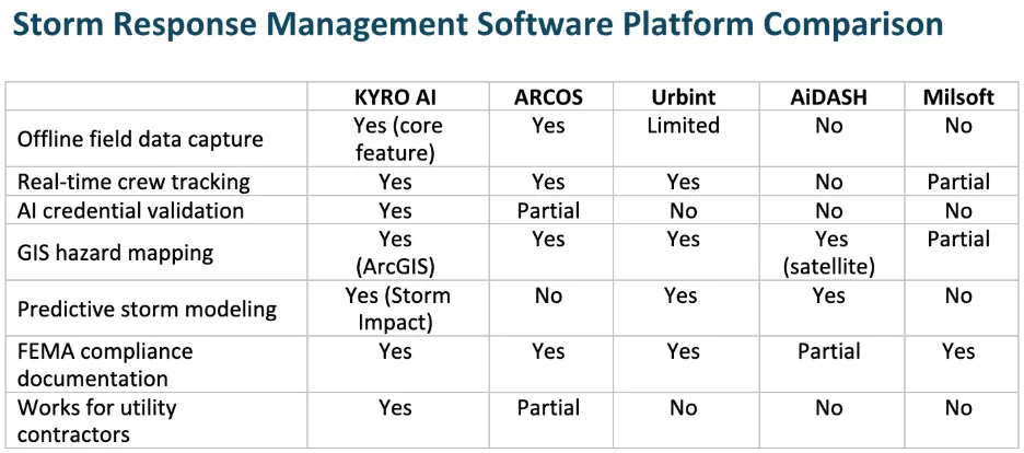 Feature comparison for Storm Response Management Software 