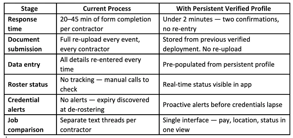 Storm call current process and the solution with KYRO AI