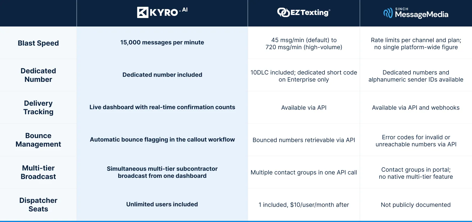 Comparison table of KYRO AI, EZ Texting, and Sinch MessageMedia across six storm texting capabilities: blast speed, dedicated number, delivery tracking, bounce management, multi-tier broadcast, and dispatcher seats.