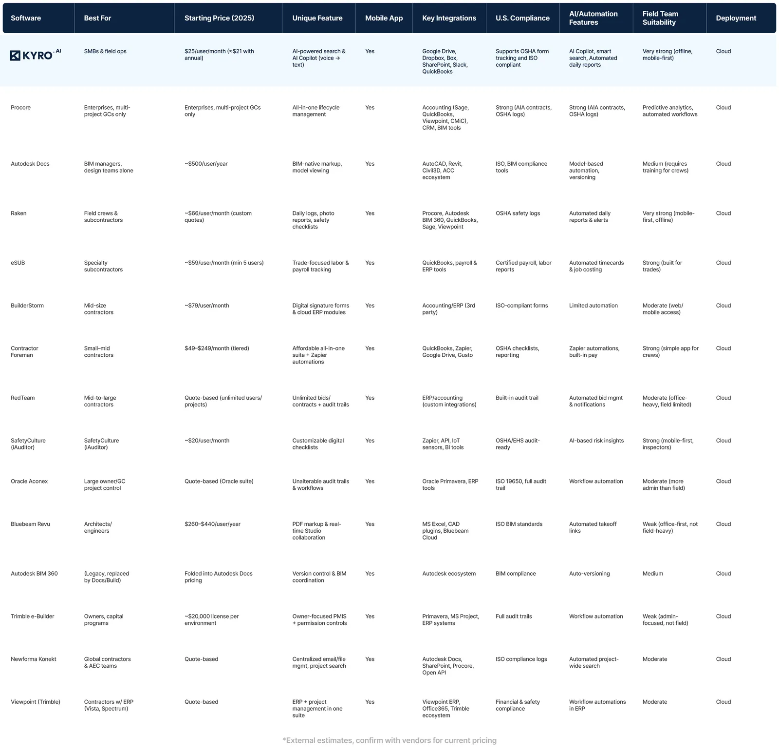 Construction Document Management Software Comparison 2025: Features, Pricing & Platform Guide