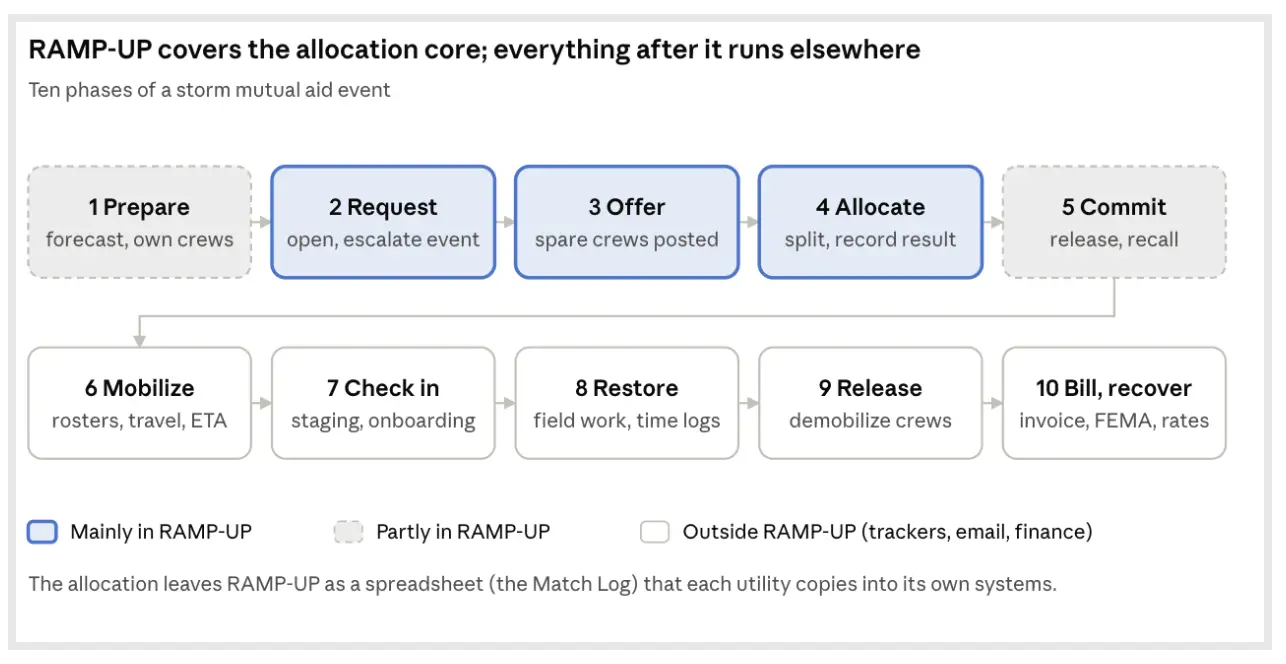 RAMP UP tools capabilities