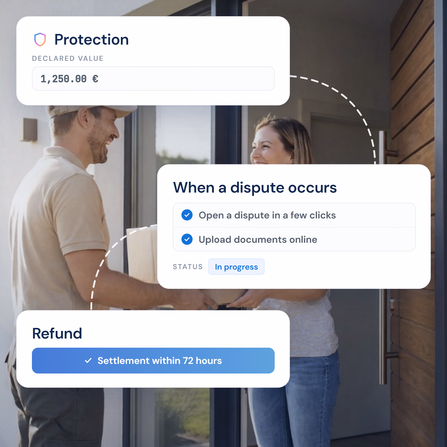 Un livreur remet un colis à une femme souriante à la porte d'une maison, avec des encadrés textuels illustrant une protection déclarée de 1 250,00 €, un processus de gestion de litiges en cours et un remboursement sous 72 heures.