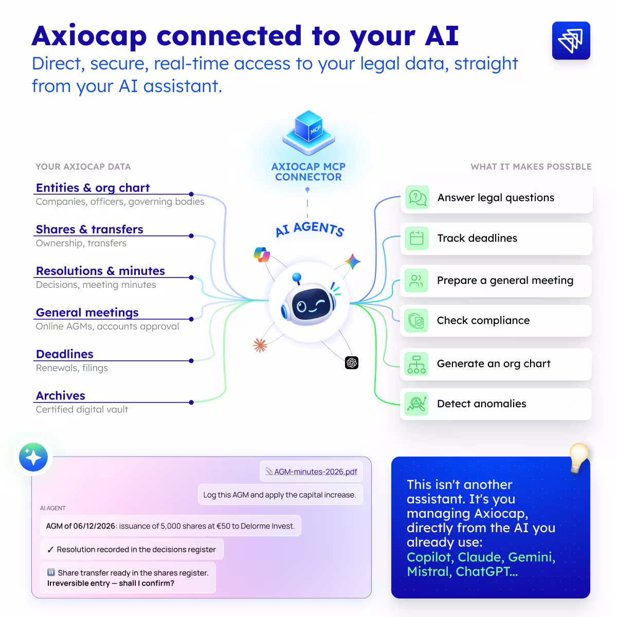 Diagram of the Axiocap MCP connector linking legal data to AI assistants