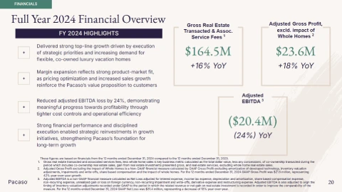 Slide showing FY 2024 financials: $164.5M Gross Real Estate Transacted and ($20.4M) Adj. EBITDA.
