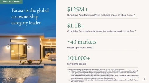 Executive summary slide with key metrics: $1.1B+ in real estate transacted and 100,000+ nights booked.