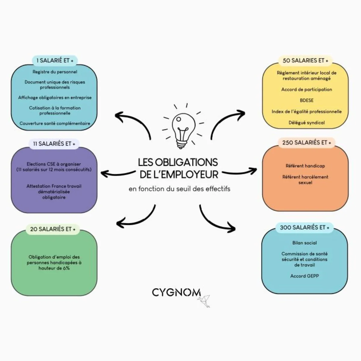 LES OBLIGATIONS DE L'EMPLOYEUR