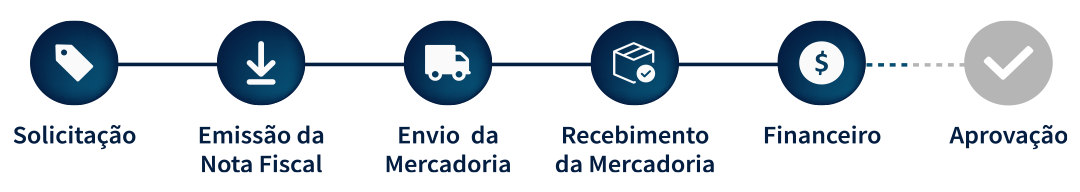 Etapas do processo de devolução de mercadoria