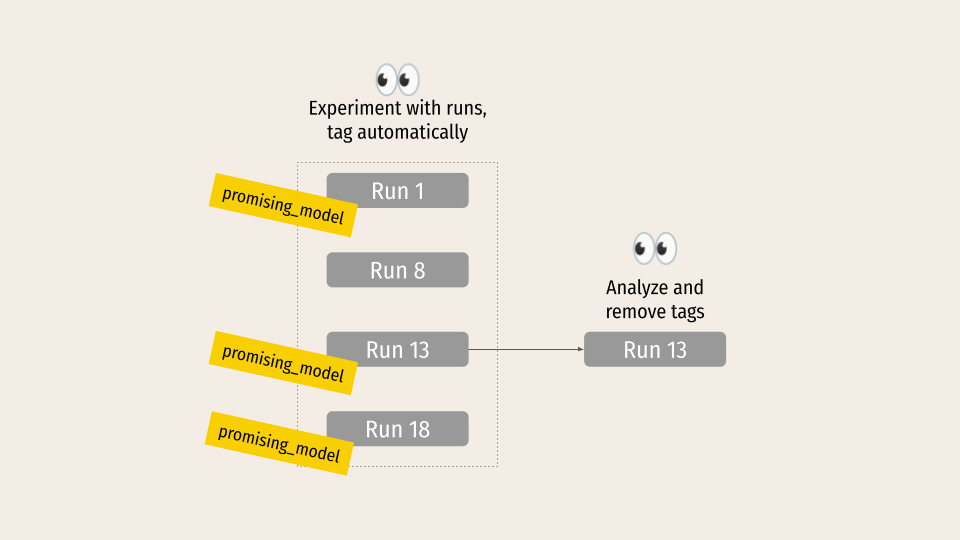 Programmatic tagging