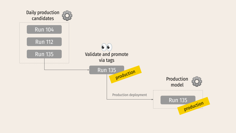 Tags in CI/CD