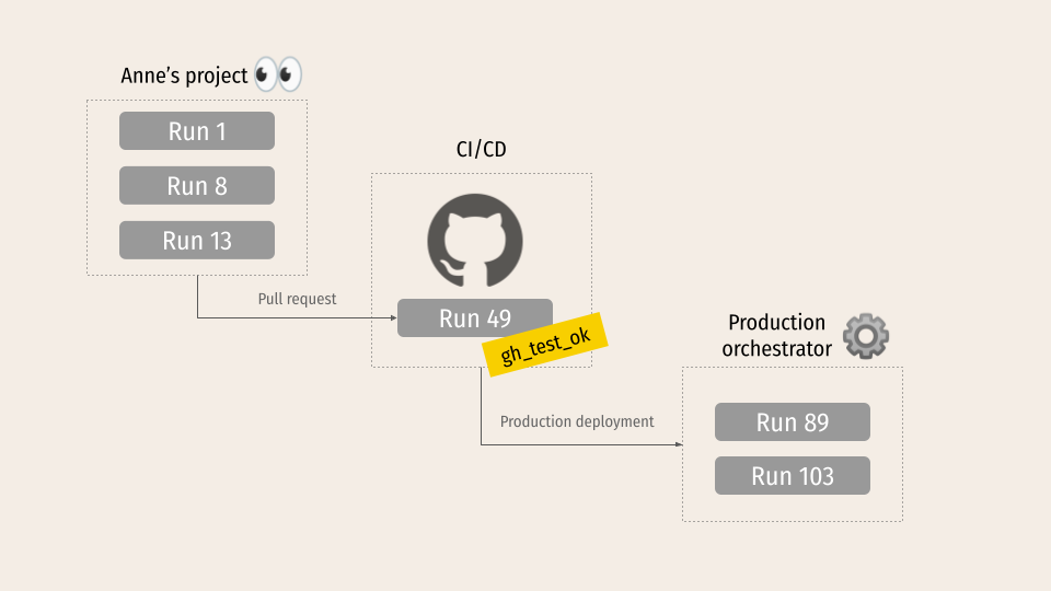 Tags in CI/CD