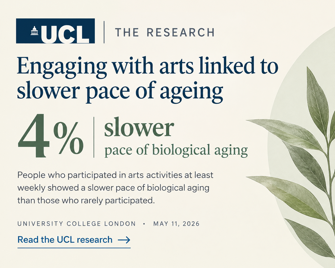 UCL research graphic highlighting a study that found weekly arts participation was associated with a 4% slower pace of biological aging.